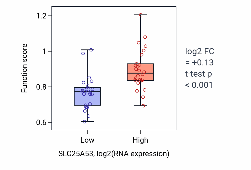 Box plot of NAD transmembrane transport in SLC25A53-low vs SLC25A53-high samples in LUNG_SCLC.