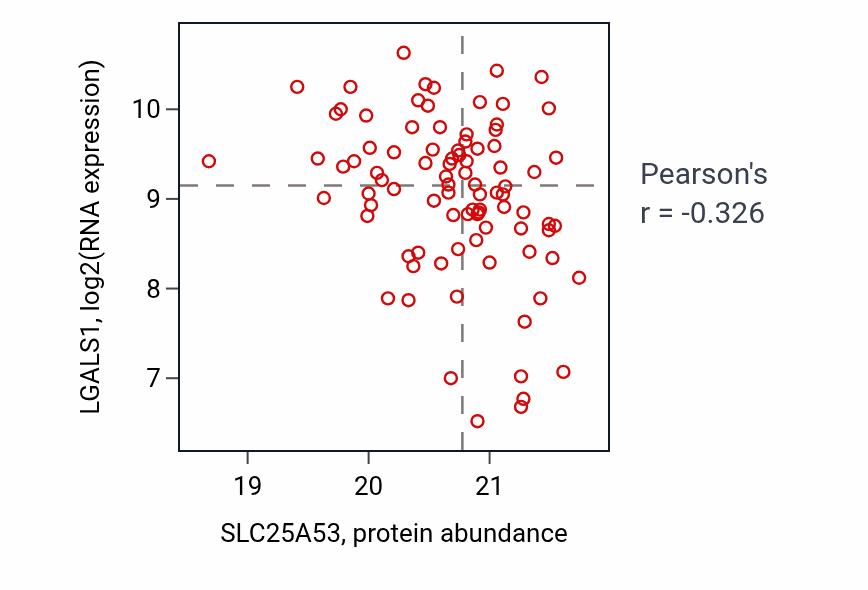 Per-sample scatter of SLC25A53 vs LGALS1 in GBM (Pearson r = -0.33).
