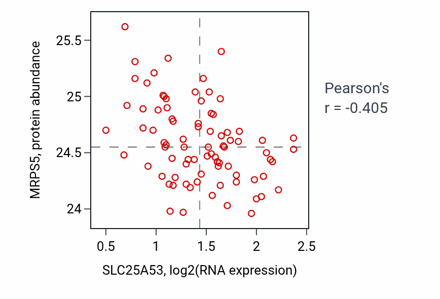 Per-sample scatter of SLC25A53 vs MRPS5 in OV (Pearson r = -0.41).