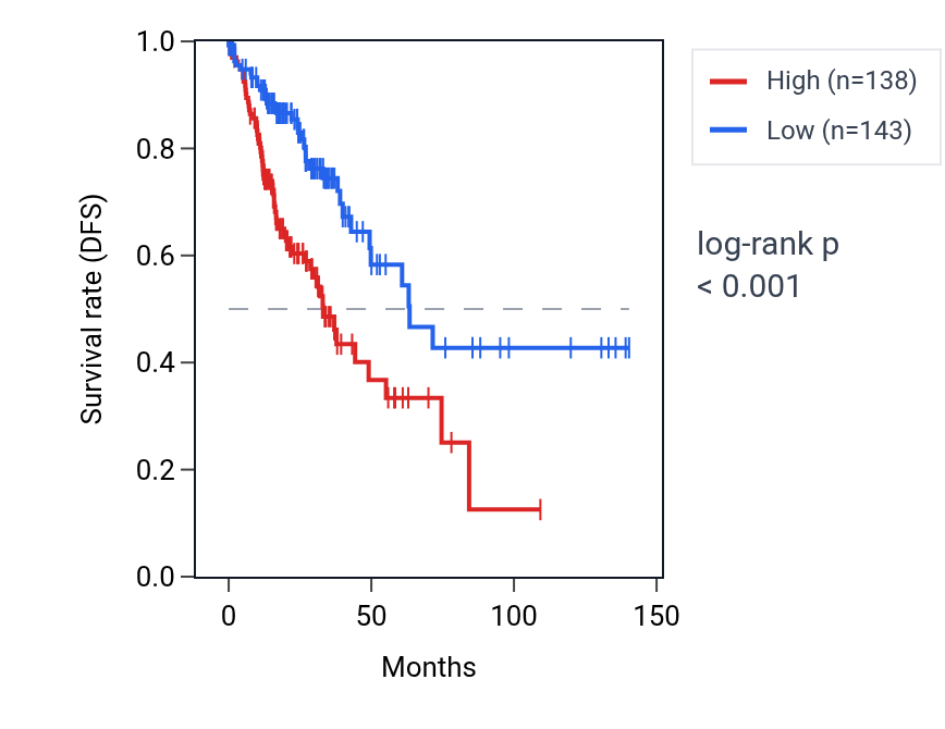 Kaplan&ndash;Meier survival curve for SLC25A53 RNA expression in COAD: high vs low expression groups.