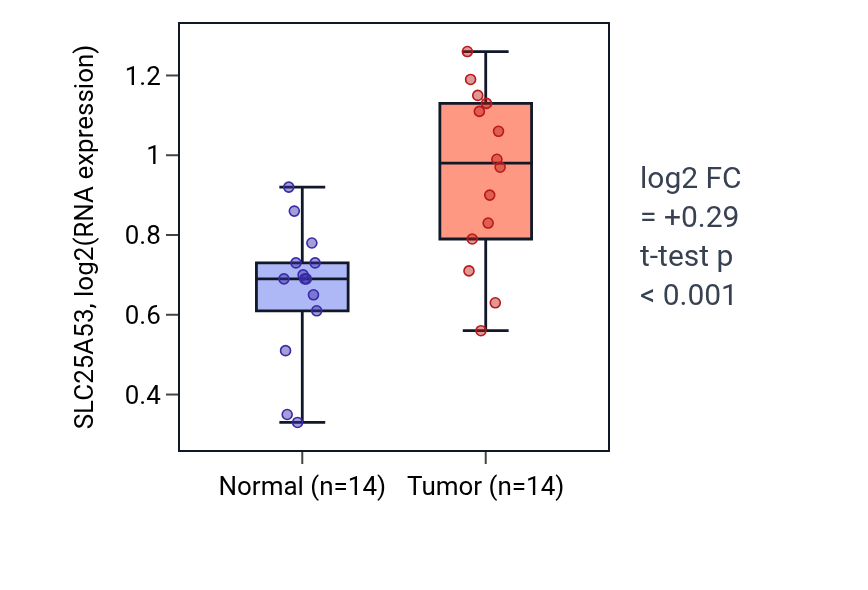 Tumor-vs-normal expression box plot for SLC25A53 in HNSC.