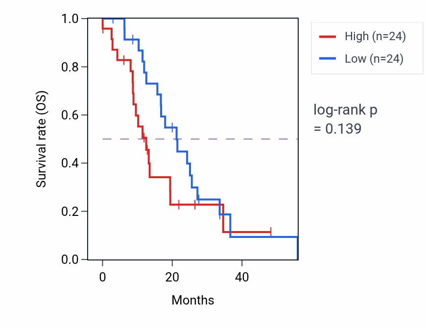 Kaplan&ndash;Meier survival curve for SLC25A53 mass-spec protein-high vs -low samples in GBM.