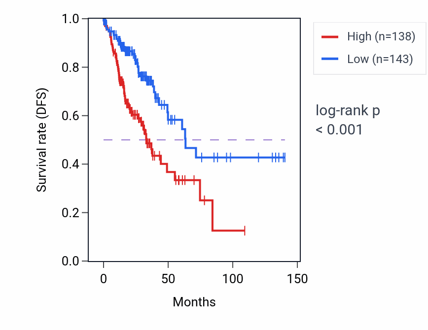 Kaplan&ndash;Meier survival curve for SLC25A53 RNA-high vs -low samples in COAD.