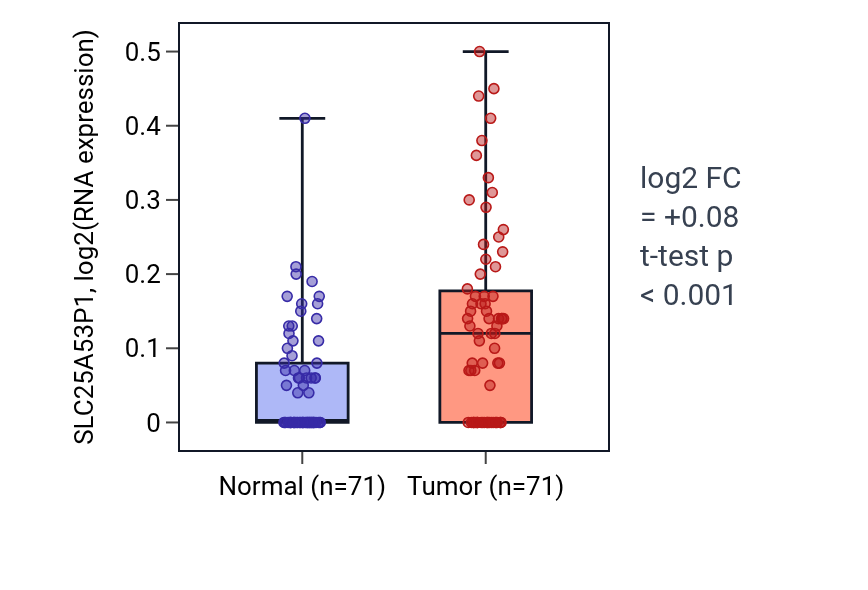 Tumor-vs-normal expression box plot for SLC25A53P1 in KIRC.