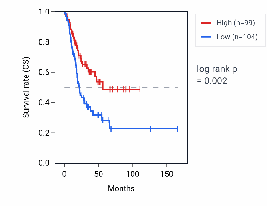 Kaplan&ndash;Meier survival curve for SLC25A5P1 RNA expression in BLCA: high vs low expression groups.
