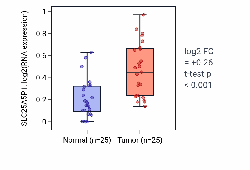 Tumor-vs-normal expression box plot for SLC25A5P1 in HNSC.