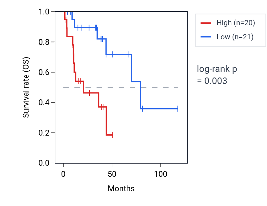 Kaplan&ndash;Meier survival curve for SLC25A5P2 RNA expression in LUSC: high vs low expression groups.