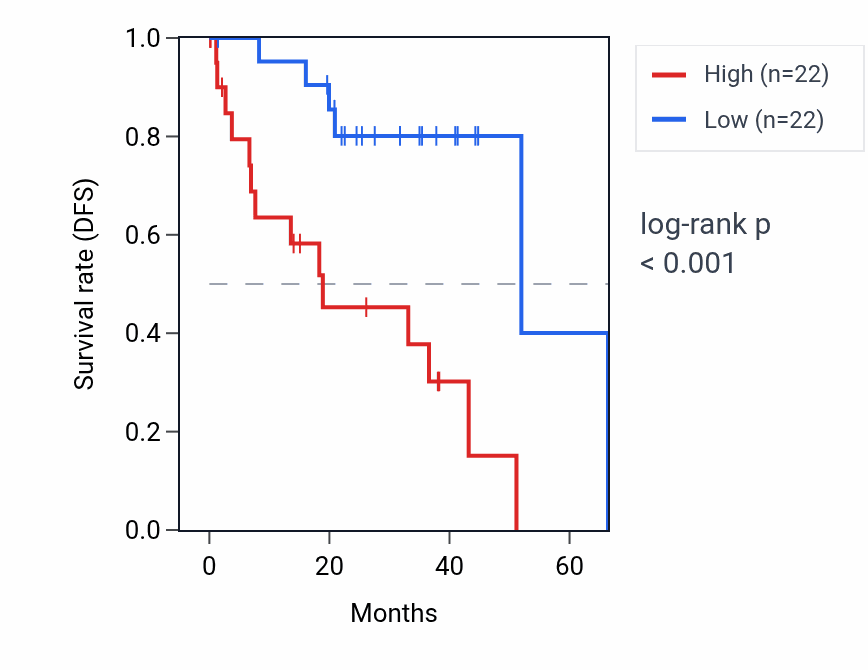 Kaplan&ndash;Meier survival curve for SLC25A5P3 RNA expression in UVM: high vs low expression groups.