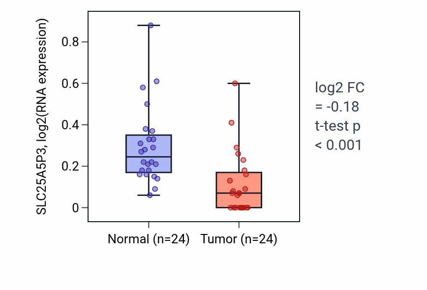 Tumor-vs-normal expression box plot for SLC25A5P3 in KIRC.