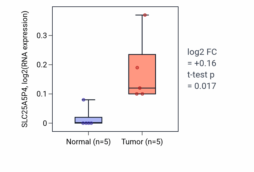 Tumor-vs-normal expression box plot for SLC25A5P4 in COAD.