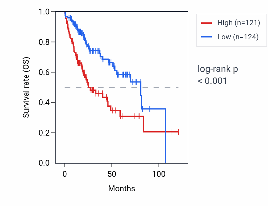 Kaplan&ndash;Meier survival curve for SLC25A5P5 RNA expression in LIHC: high vs low expression groups.