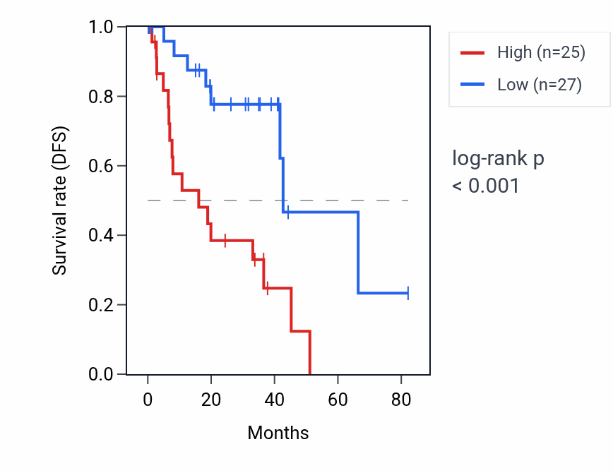 Kaplan&ndash;Meier survival curve for SLC25A5P6 RNA expression in UVM: high vs low expression groups.