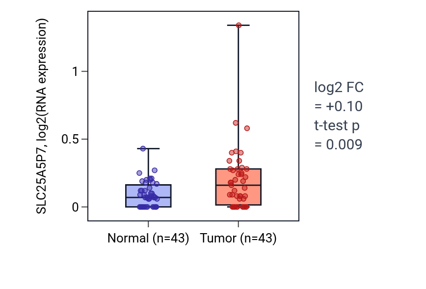 Tumor-vs-normal expression box plot for SLC25A5P7 in HNSC.