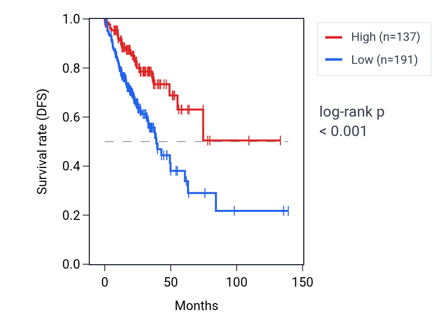 Kaplan&ndash;Meier survival curve for SLC25A5P8 RNA expression in COAD: high vs low expression groups.