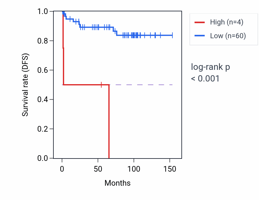 Kaplan&ndash;Meier survival curve for SLC25A5P9 RNA expression in KICH: high vs low expression groups.
