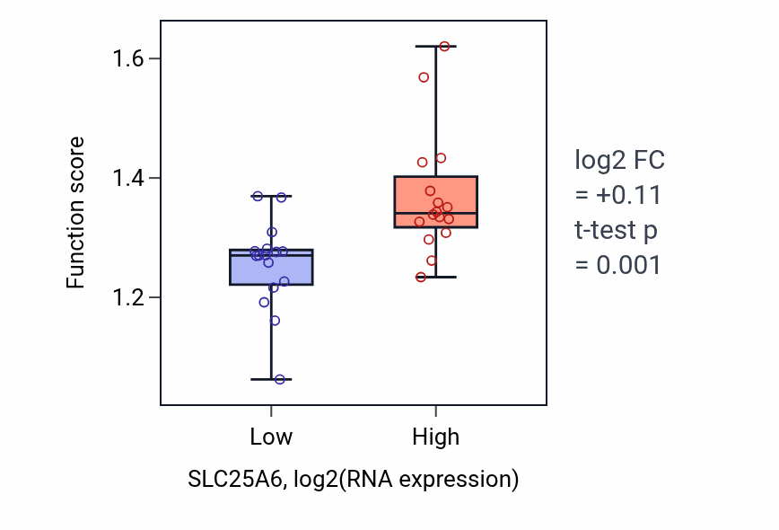 Box plot of Mitochondrial ADP transmembrane transport in SLC25A6-low vs SLC25A6-high samples in OESOPHAGUS.