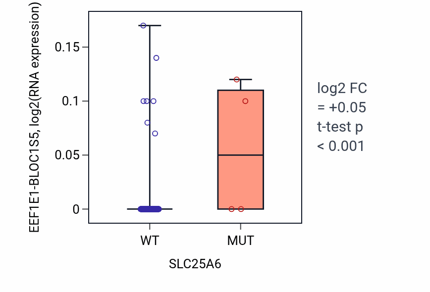 Box plot of EEF1E1-BLOC1S5 in SLC25A6-low vs SLC25A6-high samples in CESC.