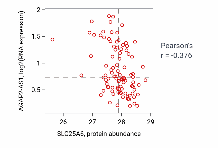 Per-sample scatter of SLC25A6 vs AGAP2-AS1 in COAD (Pearson r = -0.38).