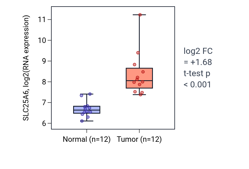 Tumor-vs-normal expression box plot for SLC25A6 in LIHC.