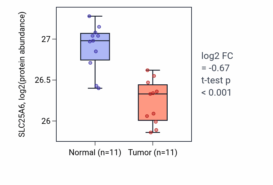 Tumor-vs-normal mass-spec protein box plot for SLC25A6 in CCRCC.