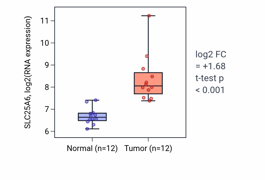 Tumor-vs-normal expression box plot for SLC25A6 RNA in LIHC.