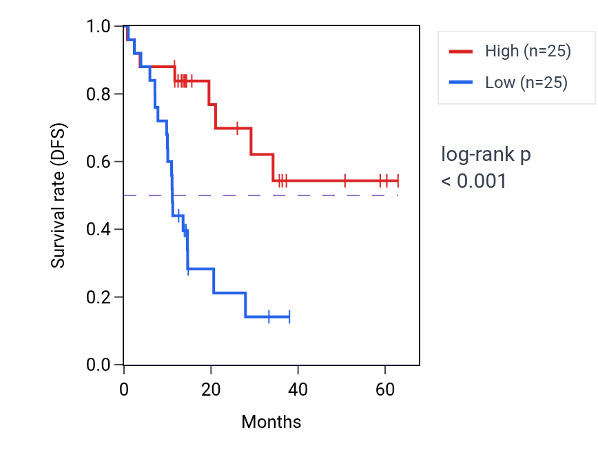Kaplan&ndash;Meier survival curve for SLC25A6 mass-spec protein-high vs -low samples in LUAD.