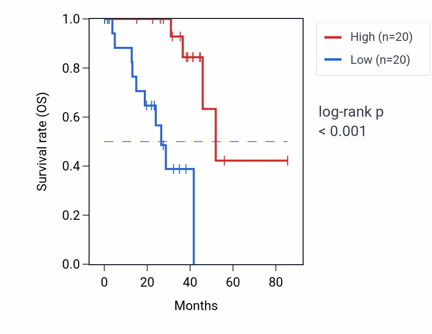 Kaplan&ndash;Meier survival curve for SLC25A6 RNA-high vs -low samples in UVM.