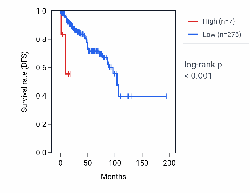 Kaplan&ndash;Meier survival curve for SLC25A6P1 RNA expression in KIRP: high vs low expression groups.