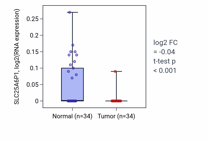 Tumor-vs-normal expression box plot for SLC25A6P1 in KIRC.