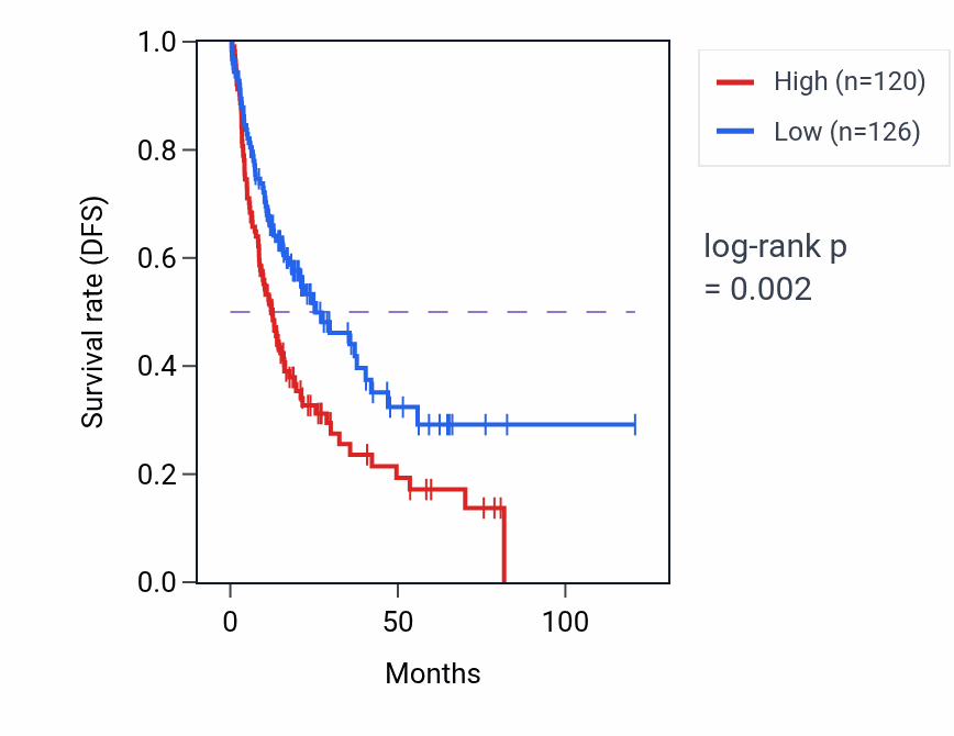 Kaplan&ndash;Meier survival curve for SLC25A6P2 RNA expression in LIHC: high vs low expression groups.