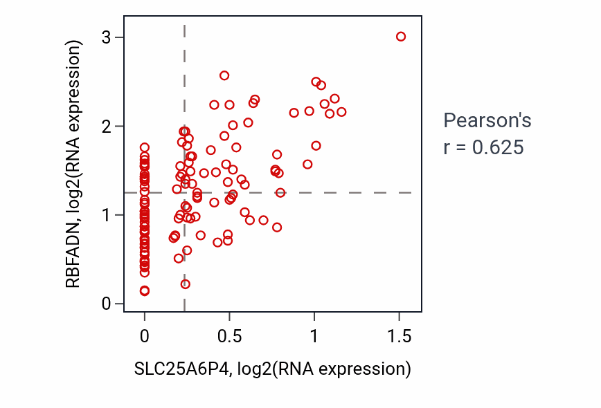 Per-sample scatter of SLC25A6P4 vs RBFADN in LAML (Pearson r = 0.62).