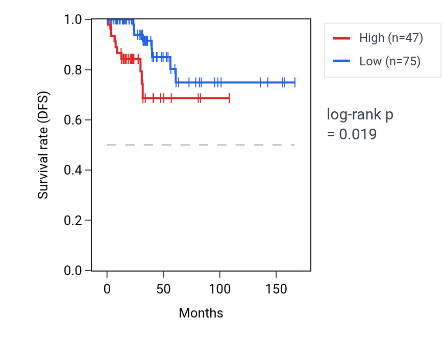 Kaplan&ndash;Meier survival curve for SLC25A6P4 RNA expression in THCA: high vs low expression groups.
