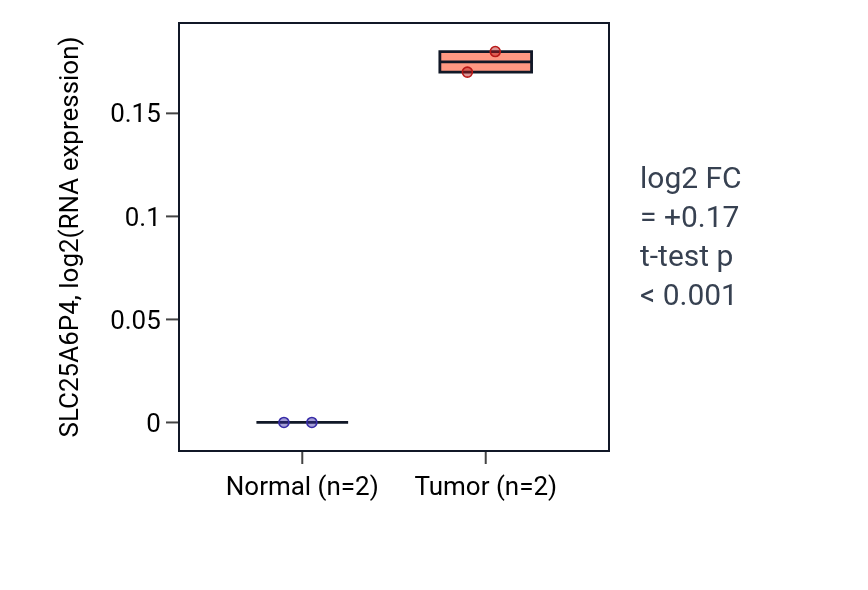 Tumor-vs-normal expression box plot for SLC25A6P4 in CHOL.