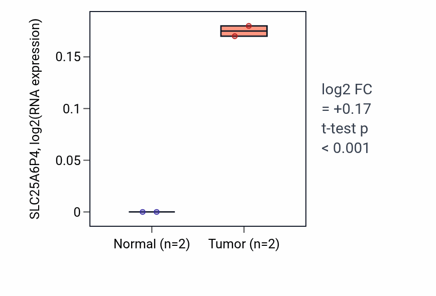 Tumor-vs-normal expression box plot for SLC25A6P4 RNA in CHOL.