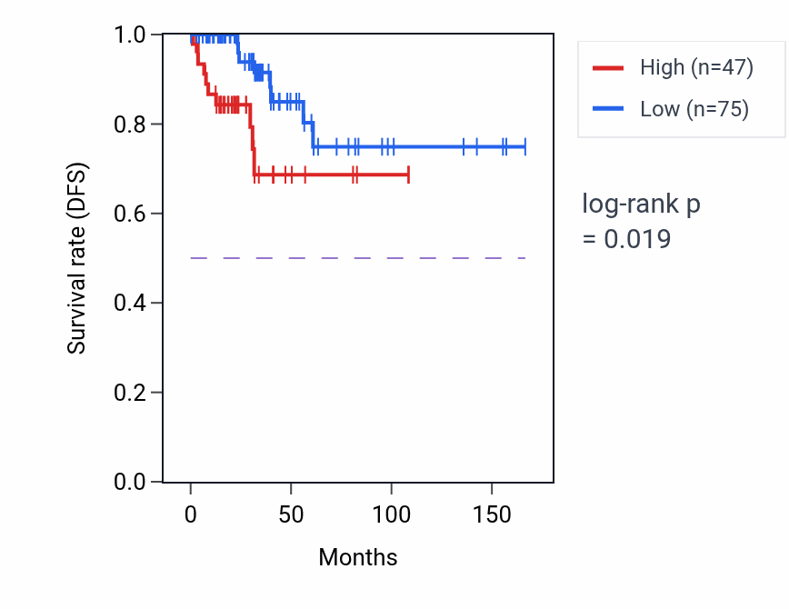 Kaplan&ndash;Meier survival curve for SLC25A6P4 RNA-high vs -low samples in THCA.
