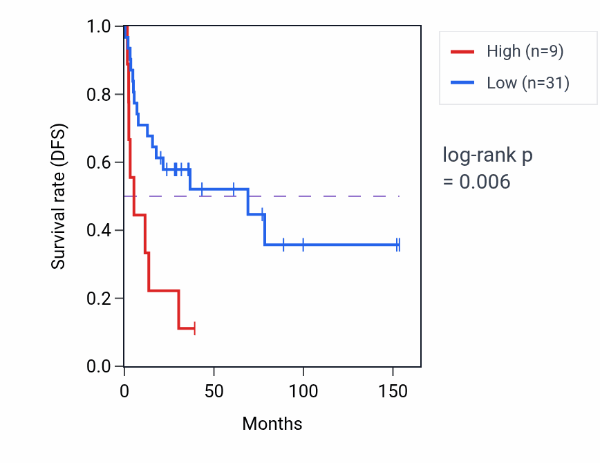 Kaplan&ndash;Meier survival curve for SLC25A6P5 RNA expression in ACC: high vs low expression groups.