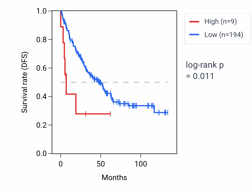 Kaplan&ndash;Meier survival curve for SLC25A6P6 RNA expression in KIRC: high vs low expression groups.