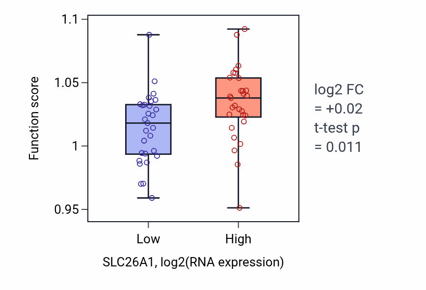 Box plot of Glycerophospholipid metabolic process in SLC26A1-low vs SLC26A1-high samples in OVARY.
