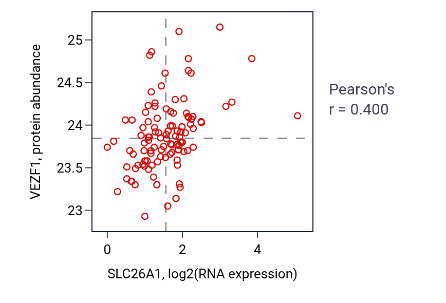 Per-sample scatter of SLC26A1 vs VEZF1 in HNSC (Pearson r = 0.40).