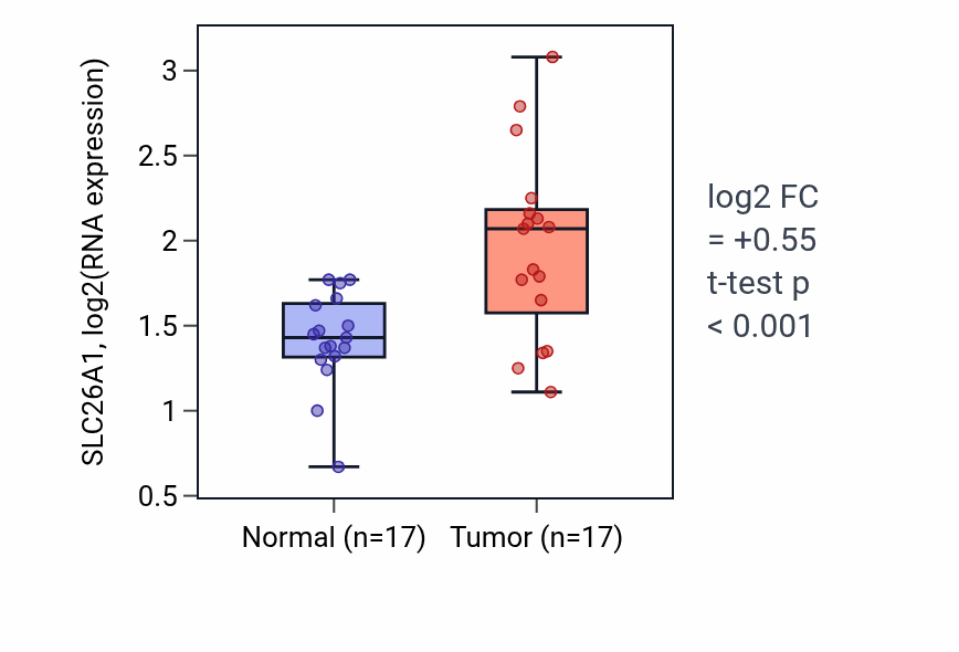 Tumor-vs-normal expression box plot for SLC26A1 RNA in COAD.