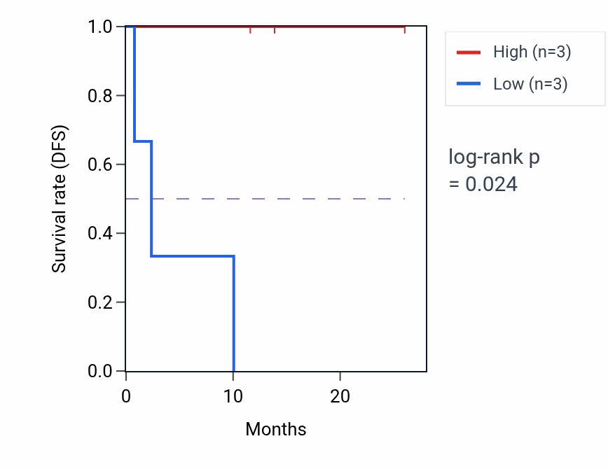 Kaplan&ndash;Meier survival curve for SLC26A1 mass-spec protein-high vs -low samples in LUAD.