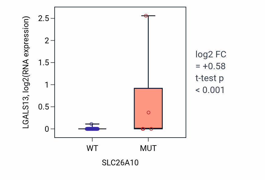 Box plot of LGALS13 in SLC26A10-low vs SLC26A10-high samples in BLOOD_Leukemia.