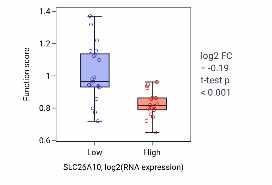 Box plot of Cardiac muscle cell action potential in SLC26A10-low vs SLC26A10-high samples in STOMACH.