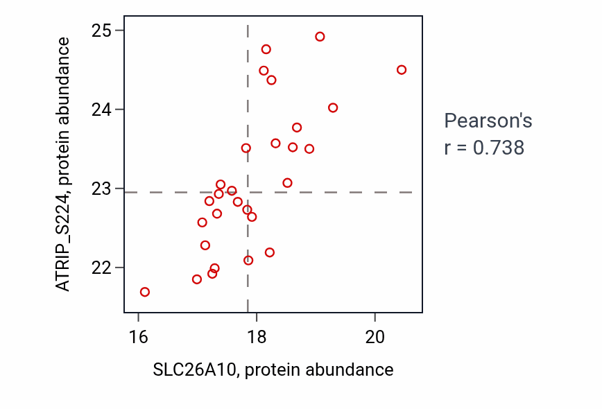 Per-sample scatter of SLC26A10 vs ATRIP_S224 in OV (Pearson r = 0.74).