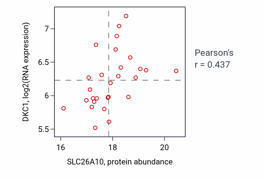 Per-sample scatter of SLC26A10 vs DKC1 in OV (Pearson r = 0.44).