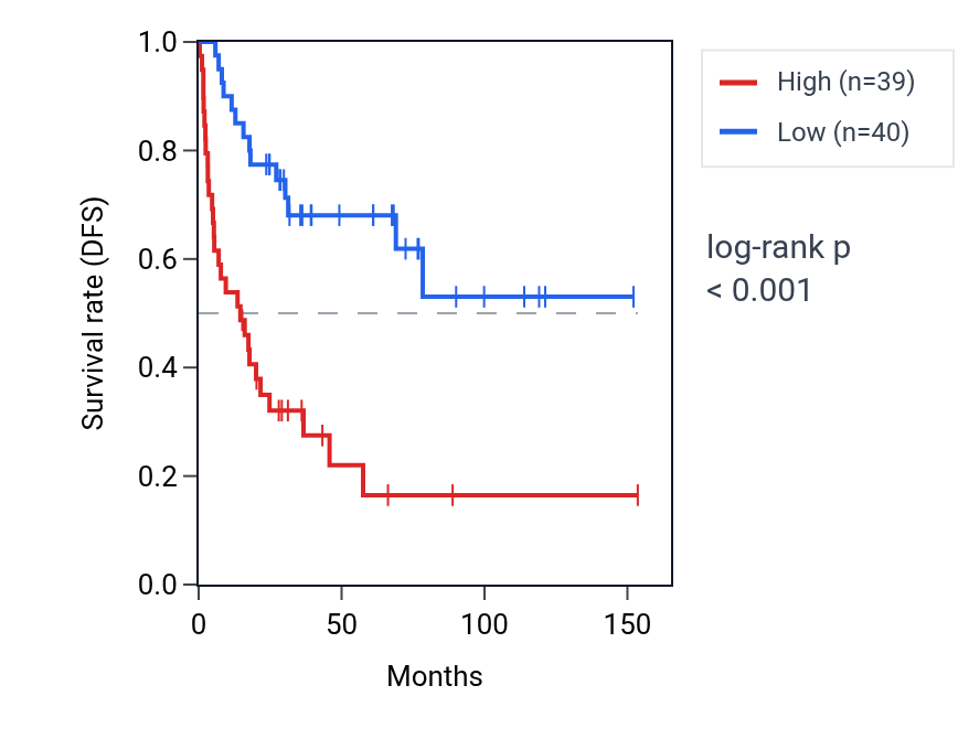 Kaplan&ndash;Meier survival curve for SLC26A10 RNA expression in ACC: high vs low expression groups.