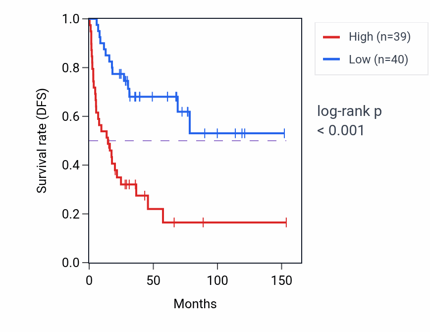 Kaplan&ndash;Meier survival curve for SLC26A10 RNA-high vs -low samples in ACC.