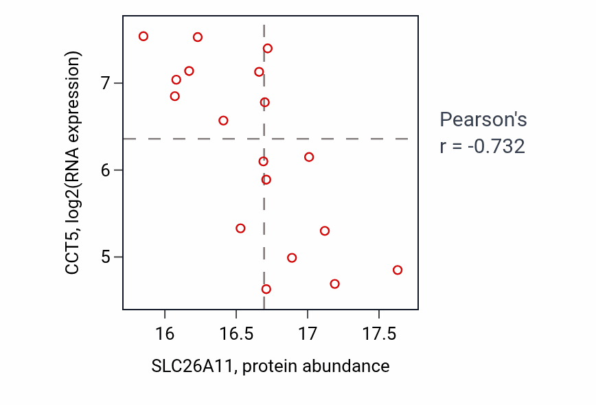 Per-sample scatter of SLC26A11 vs CCT5 in UCEC (Pearson r = -0.73).
