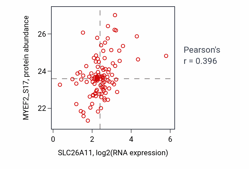 Per-sample scatter of SLC26A11 vs MYEF2_S17 in HNSC (Pearson r = 0.40).