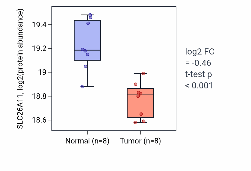 Tumor-vs-normal mass-spec protein box plot for SLC26A11 in CCRCC.